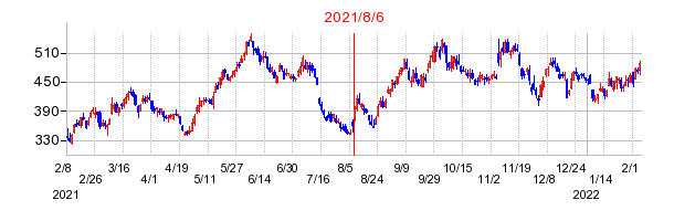 2021年8月6日 15:21前後のの株価チャート